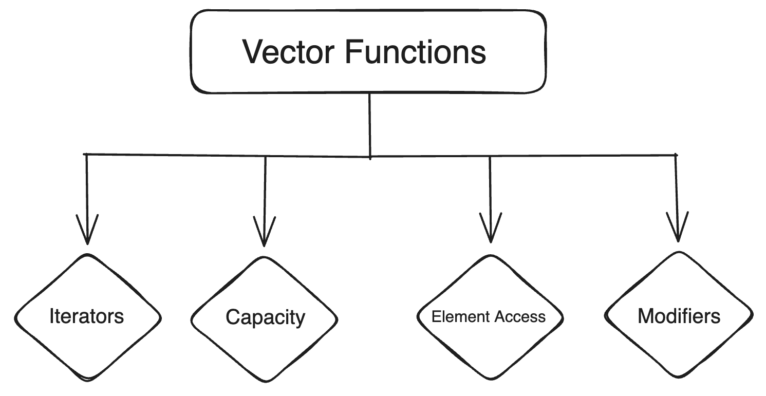 Various Functions in Vectors